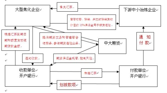 中大期貨:大型焦化企業賒銷模式的探索