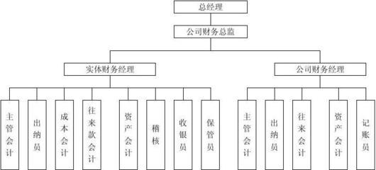 某餐飲連鎖企業財務管理制度匯編