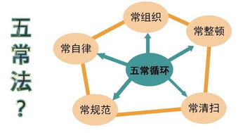 餐飲企業管理中的 五常法 應該這樣落實
