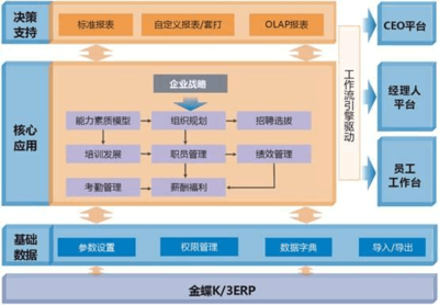 戰略人力資源管理解決方案