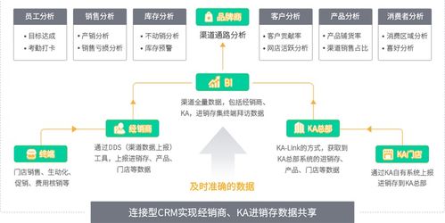 食品飲料企業經銷商平臺提升渠道運營效率,實現經銷商高質量管理