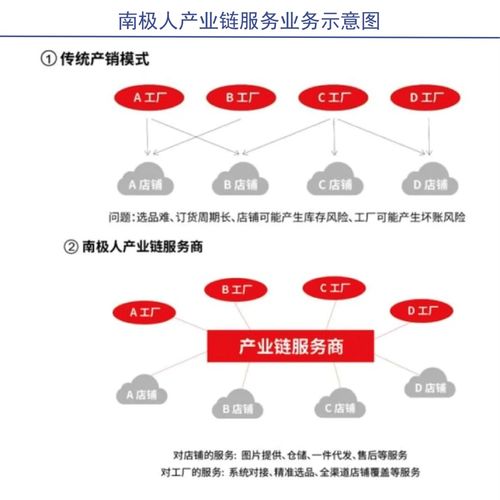 貼牌茅 南極電商 成也蕭何,敗也蕭何