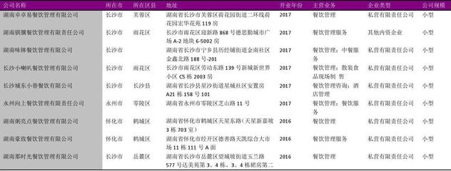 湖南省食堂餐飲管理行業(yè)企業(yè)名錄2018版575家
