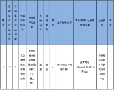 北京偉霖餐飲管理經(jīng)營(yíng)的雞蛋檢出不合格