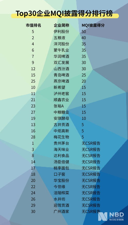 食品飲料業上市top30企業社會責任透明度低 一些知名企業沒有獨立的csr報告