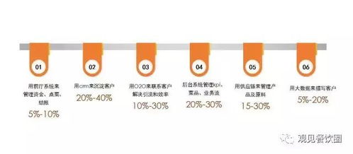 餐飲軟件為何頻頻被 吐槽 不好用