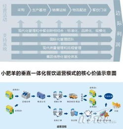 餐飲企業何以做大 小肥羊連鎖啟示錄