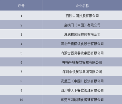 2018年中國餐飲行業市場規模及發展機遇分析,行業兩極分化現象日趨集中「圖」