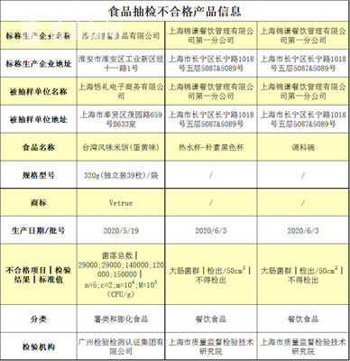視頻|屢教不改!網紅火鍋“上上謙”又被檢出大腸菌群